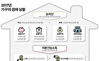 韓 가구당 평균소득 5000만원ㆍ부채 7000만원