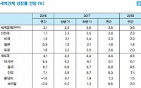 LG경제연구원, 2018년 성장률 전망 2.5%→‘2.8%’로 상향