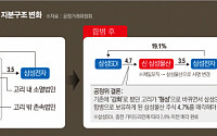 삼성, 이재용 지배력 변화 촉각..대응책 고심