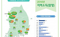 전국평균 1인당 개인소득 1780만원…서울 2080만원