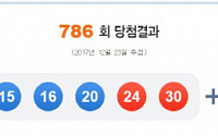 786회 로또 당첨번호 12, 15, 16, 20, 24, 30…1등 4명 각 45억 배당