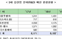 내년 산업부 R&amp;D 예산 3조1580억 원…5대 新산업 분야 29.1%