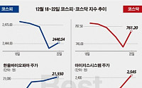 [베스트&amp;워스트] 지난주 코스닥, ‘아이지스시스템’ 최대주주 옐로모바일 변경 소식에 53% ‘급등’