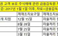 유안타, 고객 동의없는 불편한 주식매매…금감원 제재 조치