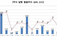 “코스닥 대어 IPO 줄줄”…지난달 주식발행 1212%↑