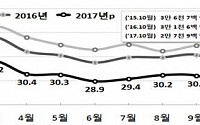 10월 출생아 다시 2만 명대…동월 기준 최저치