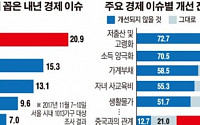 [데이터 뉴스] 서울시민이 꼽은 내년 경제화두는 ‘청년 일자리’