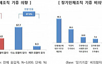 국민 70% &quot;장기·인체조직 기증 의향 있다&quot;