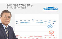 문재인 대통령 국정지지율 ‘소폭 하락’ 67.7%… 민주당 50.2%