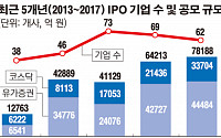 올해 코스닥 IPO 공모액 3.4조 ‘사상 최대’… 앱클론 공모가 대비 524%↑