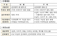 HUG, 포항 지진피해 임차인 위해 ‘전세보증금 반환보증’ 특례지원