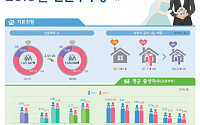 집 있는 신혼부부 주택자산 평균 2억3900만원