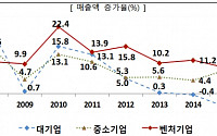 벤처기업, 지난해 기업당 매출액 68.5억·종사자 23명…성장세 ‘주춤’