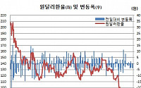 [환율마감] 1070원 찍은 원·달러 연중최저, 원·엔 8일만 반등