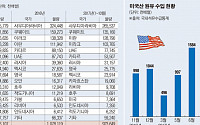 바뀌는 원유 수입 경로…美 원유 수입 3배로