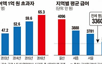 [데이터 뉴스] ‘억대 연봉자’ 65만 명 돌파…근로소득자 평균 급여는 3360만 원