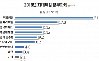 “올해 최대 국정과제 적폐청산 31.2%…일자리 확충ㆍ북핵 해결 꼽아”