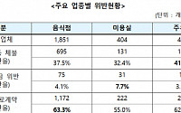 음식점·주유소 등 10곳 중 8곳 임금체불·최저임금 미준수