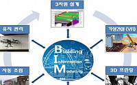 국토부, BIM·인공지능 활용 건설자동화 기술 2025년까지 개발