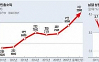 ‘한국경제 불쏘시개’ 수출, 국민소득 3만불·성장률 3% 이끌까
