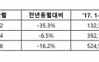 한국지엠, 2017년 총 52만4547 판매…전년比 내수 26.6% ↓