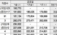 올해 상반기 건설업 종사자 일평균 임금 19만3770원…전년비 6.66%↑