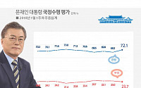 문재인 대통령 국정지지율 ‘상승’ 72.1%… 민주당 52.7%