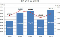 지난해 증시 호황에… ELS 81조 발행 ‘사상 최고치’