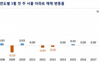 2008년 금융위기 이후 이후, 새해 첫 주 서울 아파트 최대 상승폭