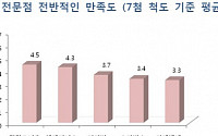 던킨도너츠, 지난해이어 커피만족도 1위