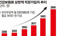 [데이터 뉴스] 건보료 상한액 부담하는 ‘月7810만원 이상’ 고소득 직장인 4000명 육박