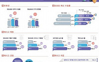 기업 '정보보호 의식' 여전히 미흡…&quot;예산편성 안하는 기업 절반 이상&quot;