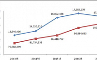 “공시정보 관심 쏠려” 작년 다트 접속자수 1700만