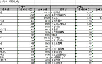 [외인 따라잡기]현대건설 '사고' 현대차 '팔고'