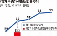 文정부 새해 첫 일자리 성적표…청년실업률 9.9% ‘역대 최고’