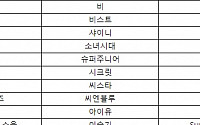 2010 멜론 뮤직어워드, 1차투표 진행중…슈퍼주니어 1위