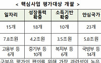 기재부, 각 부처 23조 규모 80개 핵심사업 평가