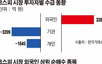 [이주의 수급동향] 코스피, 외국인 매수세에도 사흘 연속 내림세