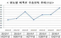 작년 연안여객선 이용객 1690만 명 '역대 최고'…세월호 이후 3년 연속 증가