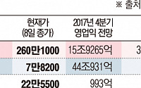 [2018 섹터별 전망] IT주, 반도체 호황 지속…삼성전자·하이닉스 주시 유지