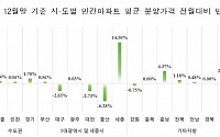 12월 전국 아파트 분양가, 3.3㎡당 1028만원...전월比 0.72%↑