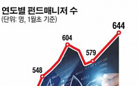 [데이터뉴스] 증시 호황에 펀드매니저 인기도 급증...644명 사상 최대