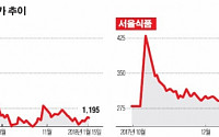 ‘액면분할 효과 없네’… 10곳 중 8곳 주가 하락