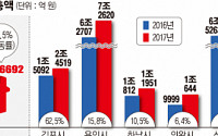 경기도 부동산 침체?...김포·용인·하남은 거래 증가
