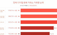 업비트, 일일 거래량 5.6조… 바이낸스 제치고 전세계 1위 이유는