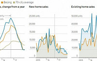 중국, 주택시장 냉각 조짐…정부 2년 간의 규제 약발 먹히나