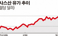 70달러 눈앞에 둔 유가에…원유 펀드 수익률 ‘껑충’