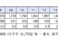 국내 등록 자동차 2253만 대…2.3명당 1대꼴 보유