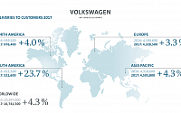 폭스바겐, 2017년 사상 최대 인도량 기록
