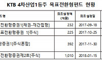 KTB4차산업1등주펀드, 5일 만에 설정액 1000억 돌파